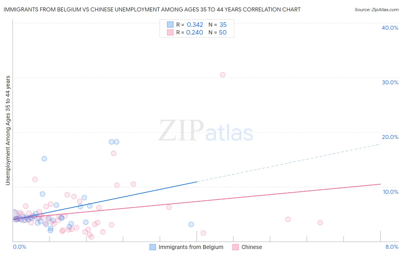 Immigrants from Belgium vs Chinese Unemployment Among Ages 35 to 44 years