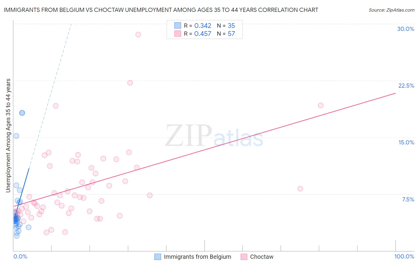 Immigrants from Belgium vs Choctaw Unemployment Among Ages 35 to 44 years