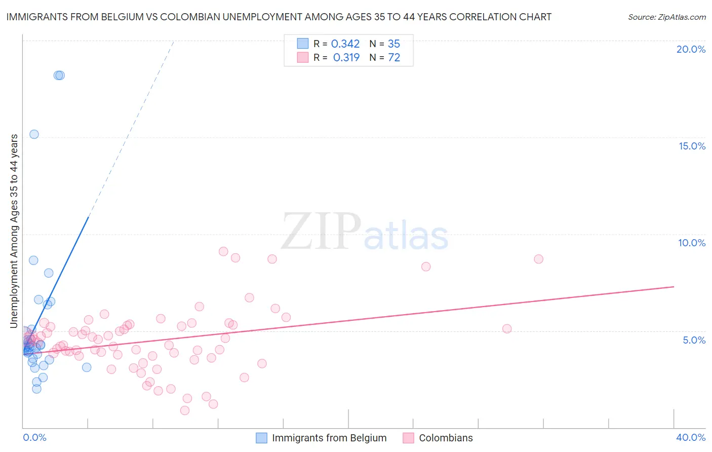 Immigrants from Belgium vs Colombian Unemployment Among Ages 35 to 44 years