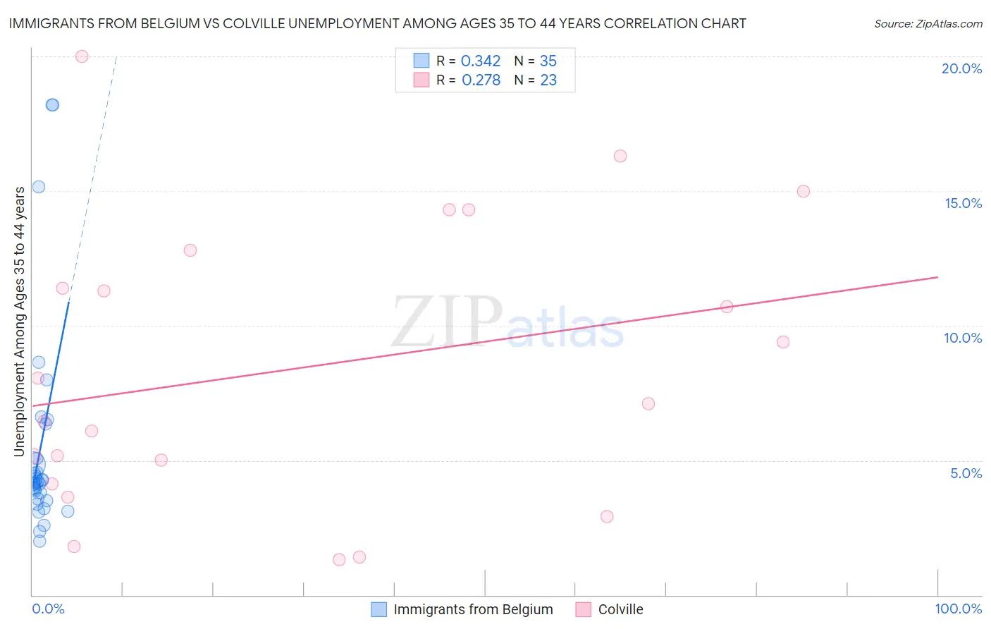 Immigrants from Belgium vs Colville Unemployment Among Ages 35 to 44 years