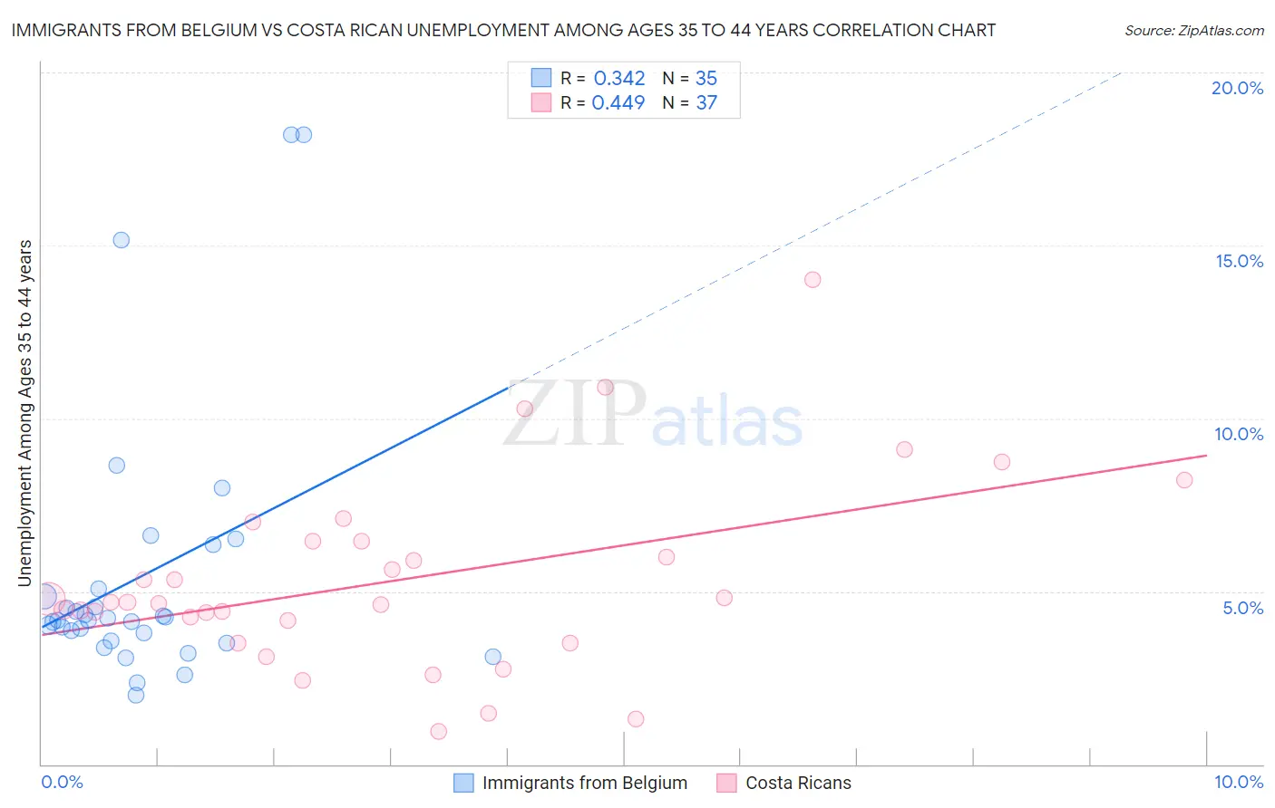 Immigrants from Belgium vs Costa Rican Unemployment Among Ages 35 to 44 years