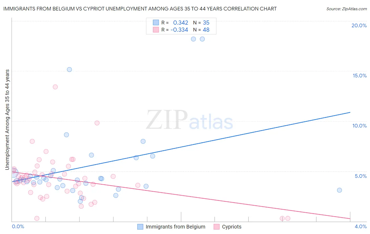 Immigrants from Belgium vs Cypriot Unemployment Among Ages 35 to 44 years