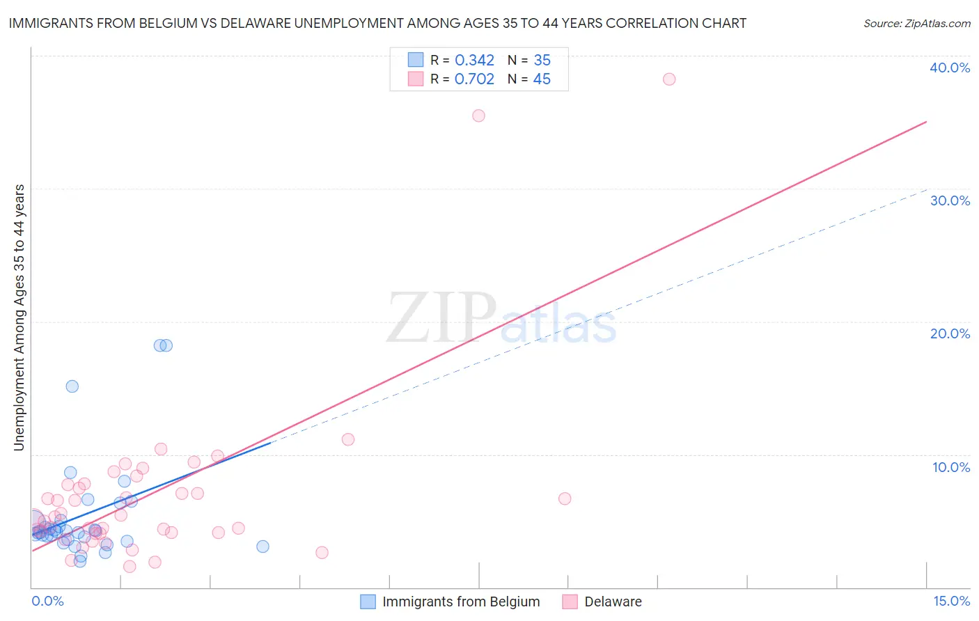 Immigrants from Belgium vs Delaware Unemployment Among Ages 35 to 44 years
