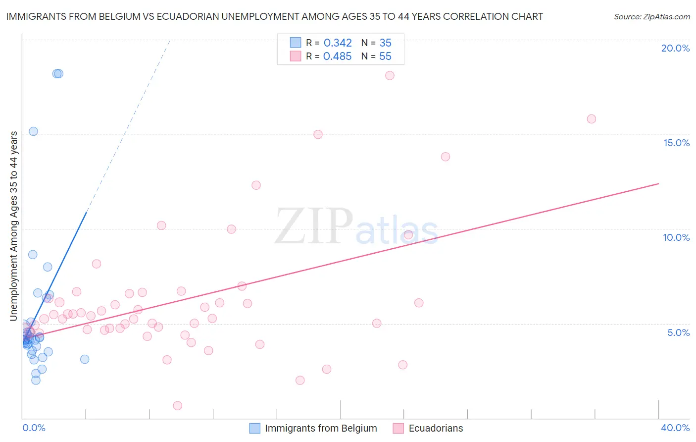 Immigrants from Belgium vs Ecuadorian Unemployment Among Ages 35 to 44 years