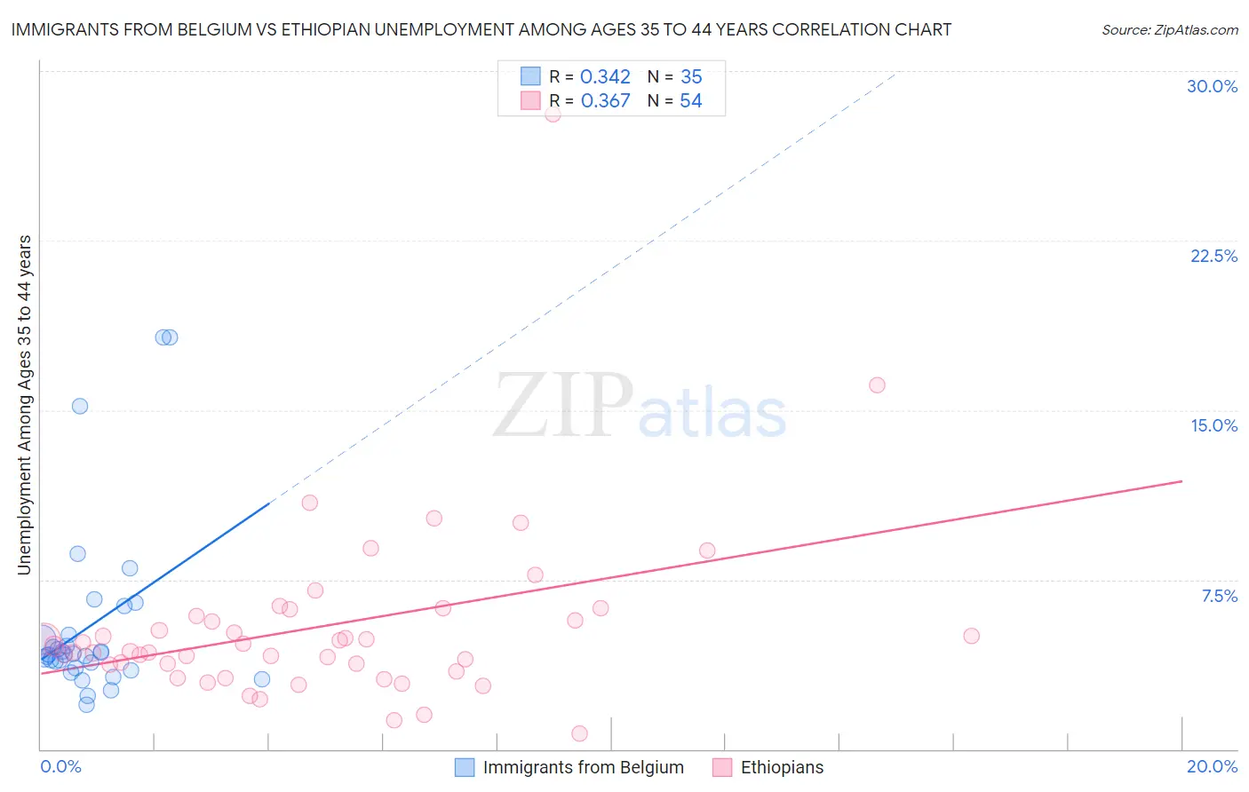 Immigrants from Belgium vs Ethiopian Unemployment Among Ages 35 to 44 years