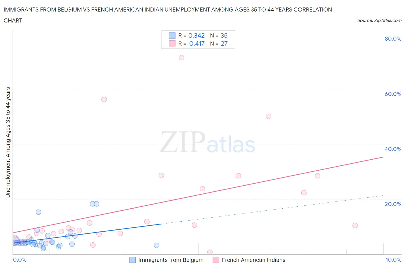 Immigrants from Belgium vs French American Indian Unemployment Among Ages 35 to 44 years