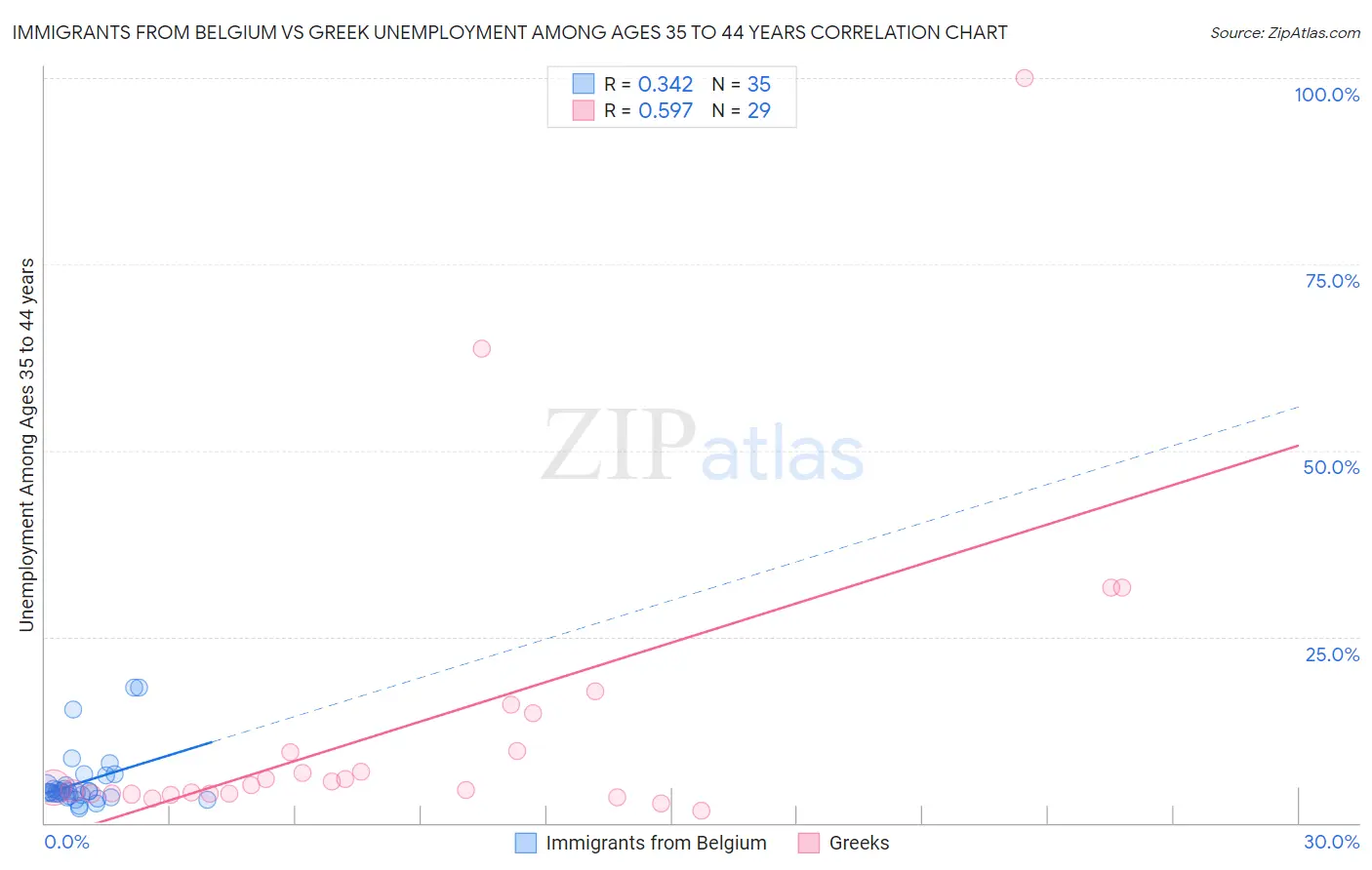 Immigrants from Belgium vs Greek Unemployment Among Ages 35 to 44 years