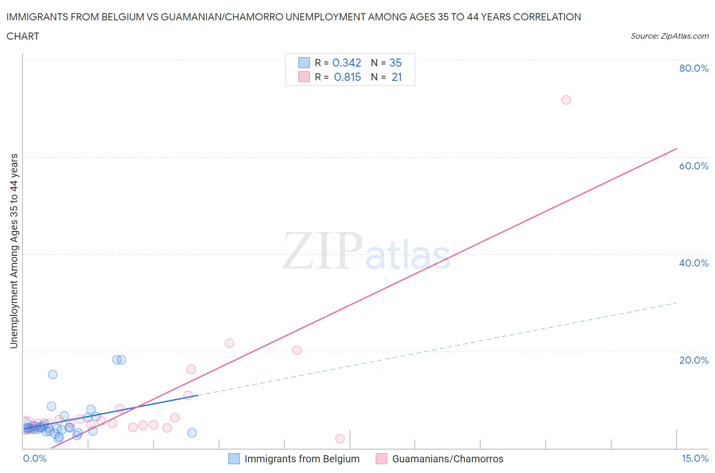 Immigrants from Belgium vs Guamanian/Chamorro Unemployment Among Ages 35 to 44 years