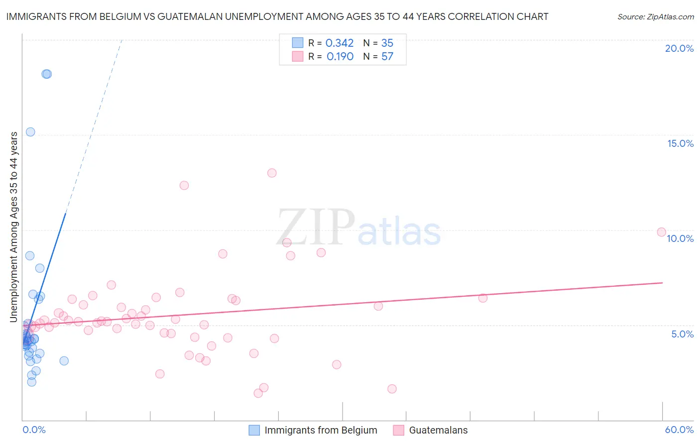 Immigrants from Belgium vs Guatemalan Unemployment Among Ages 35 to 44 years