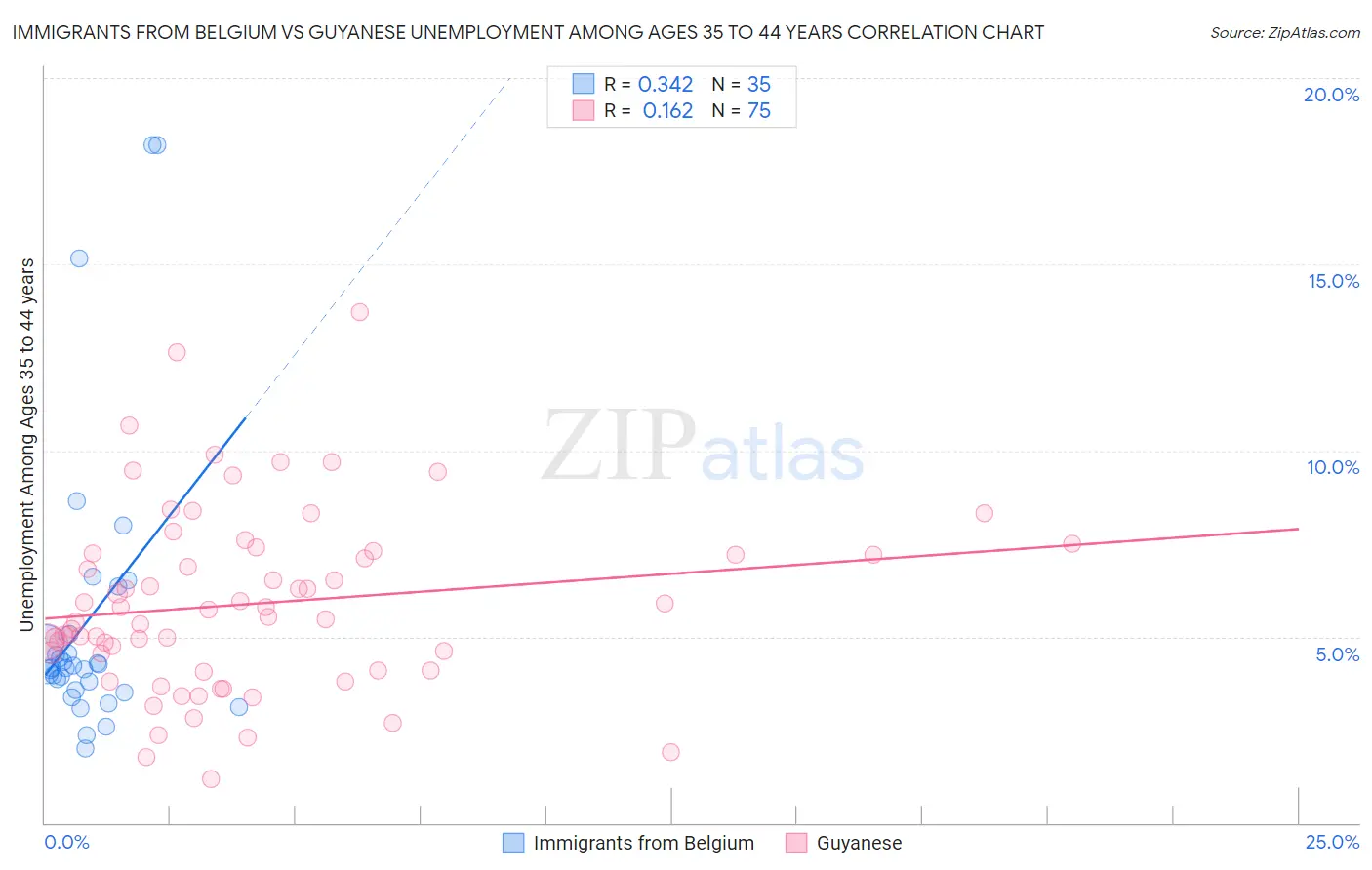 Immigrants from Belgium vs Guyanese Unemployment Among Ages 35 to 44 years