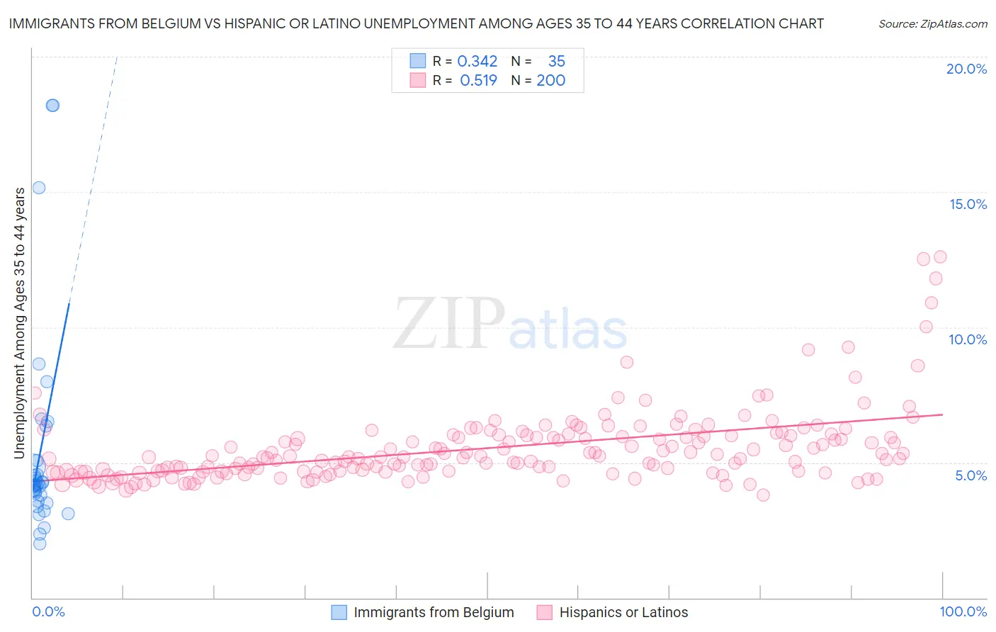 Immigrants from Belgium vs Hispanic or Latino Unemployment Among Ages 35 to 44 years