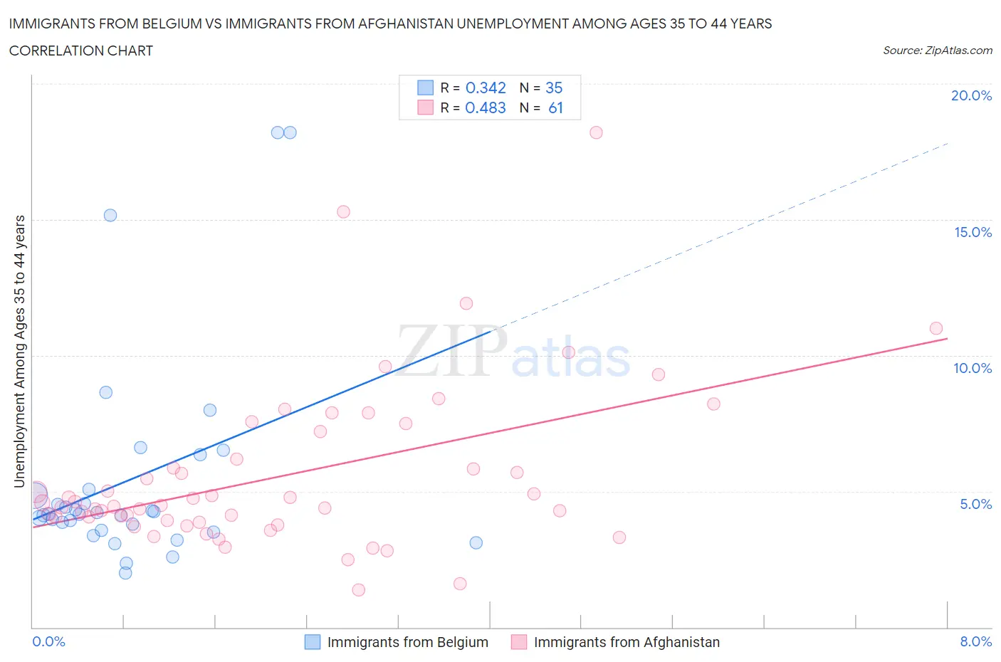 Immigrants from Belgium vs Immigrants from Afghanistan Unemployment Among Ages 35 to 44 years