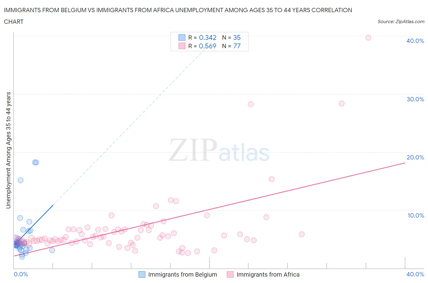Immigrants from Belgium vs Immigrants from Africa Unemployment Among Ages 35 to 44 years