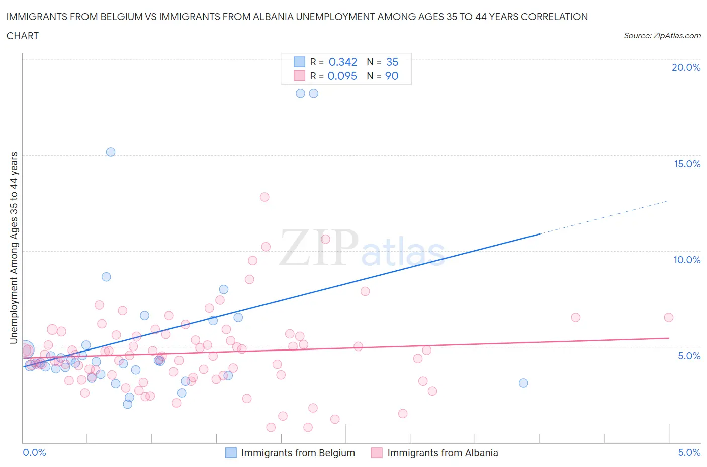 Immigrants from Belgium vs Immigrants from Albania Unemployment Among Ages 35 to 44 years