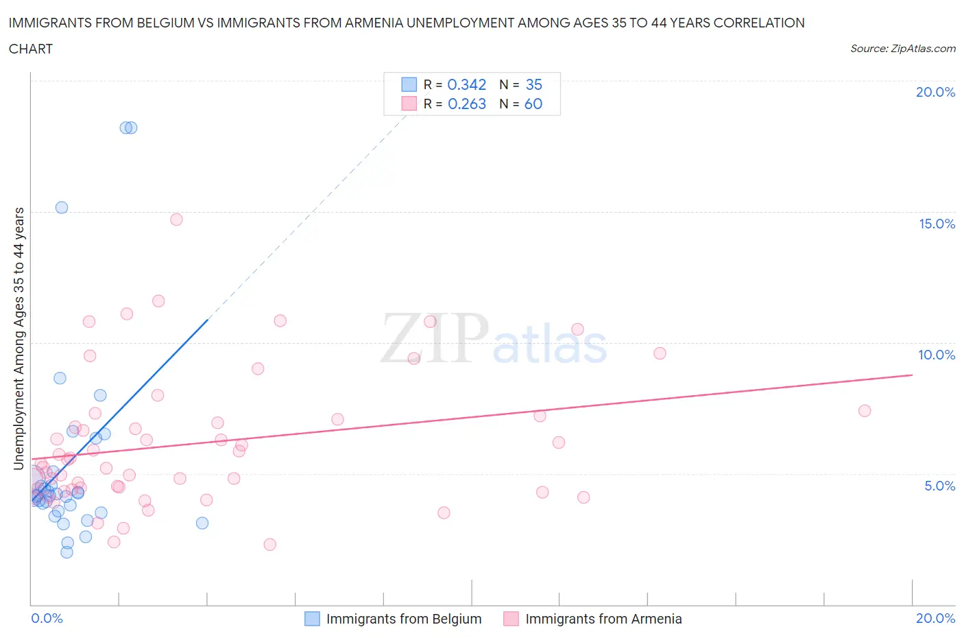 Immigrants from Belgium vs Immigrants from Armenia Unemployment Among Ages 35 to 44 years