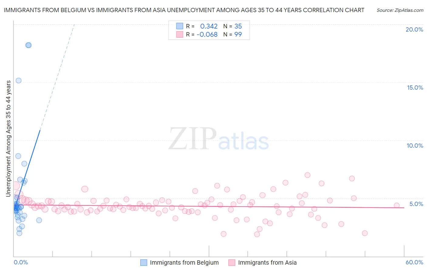 Immigrants from Belgium vs Immigrants from Asia Unemployment Among Ages 35 to 44 years