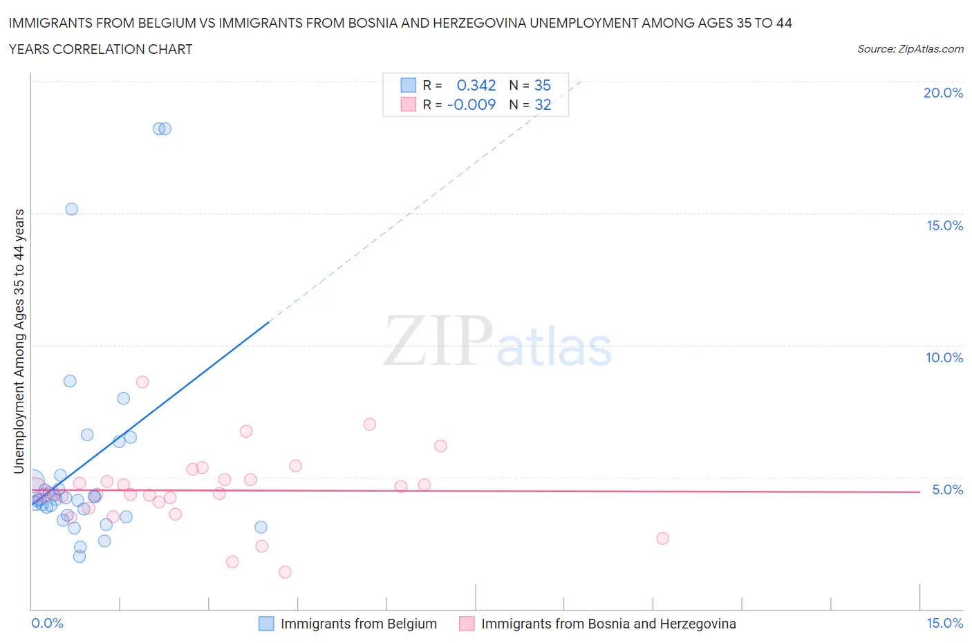 Immigrants from Belgium vs Immigrants from Bosnia and Herzegovina Unemployment Among Ages 35 to 44 years