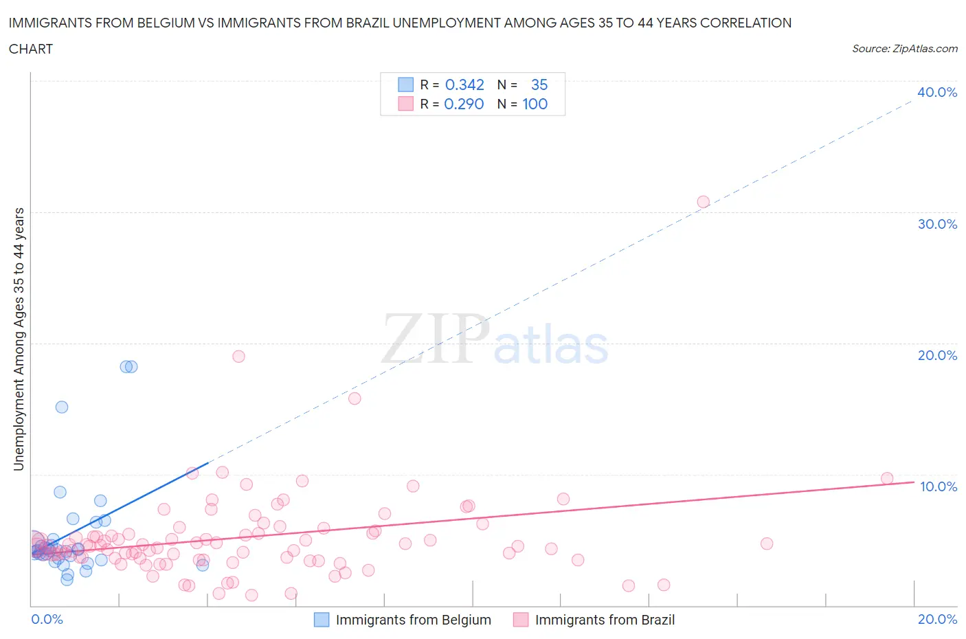 Immigrants from Belgium vs Immigrants from Brazil Unemployment Among Ages 35 to 44 years