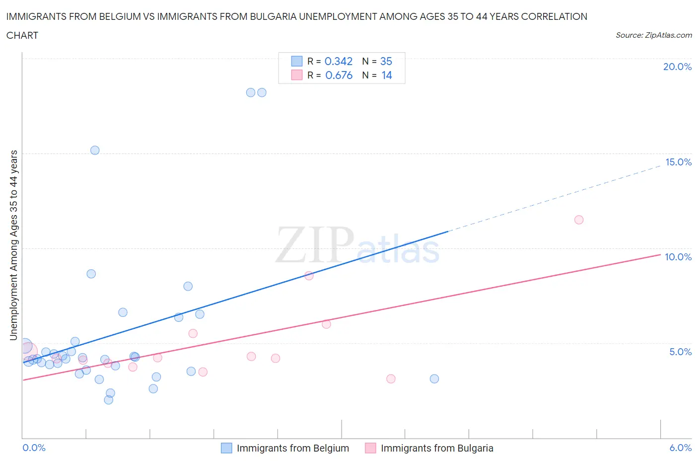 Immigrants from Belgium vs Immigrants from Bulgaria Unemployment Among Ages 35 to 44 years