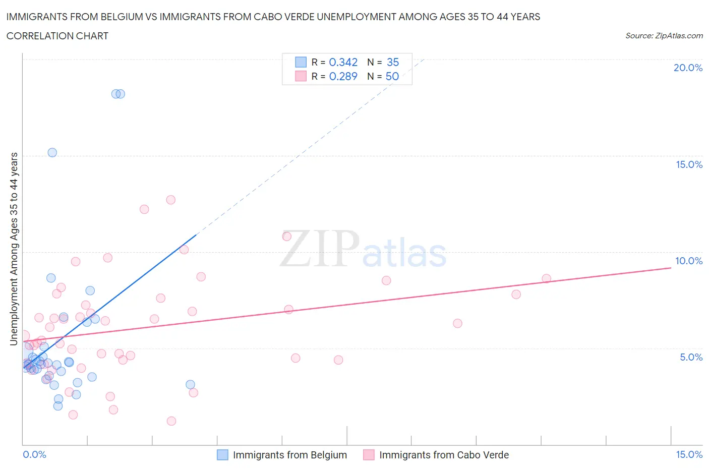 Immigrants from Belgium vs Immigrants from Cabo Verde Unemployment Among Ages 35 to 44 years