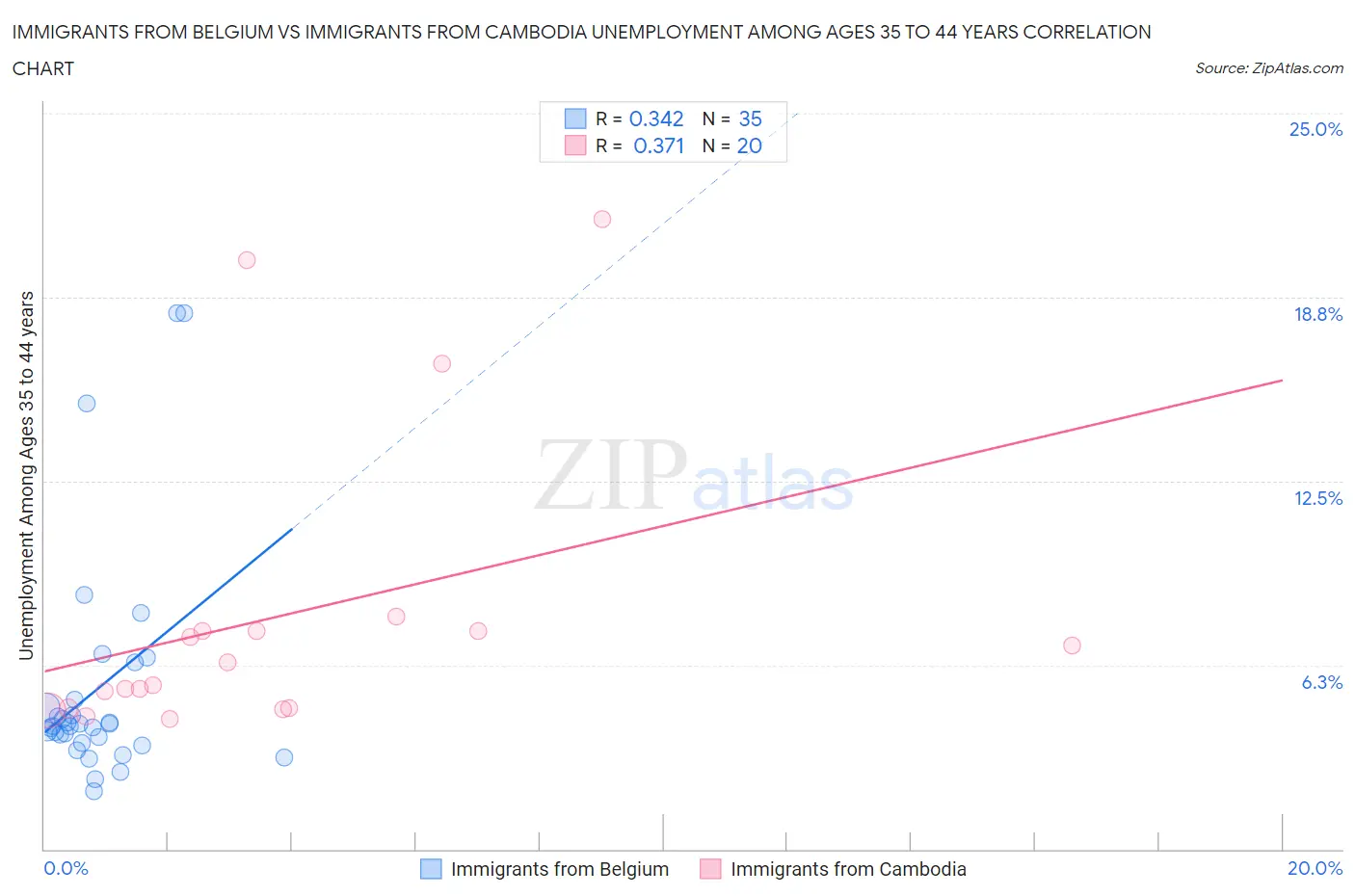 Immigrants from Belgium vs Immigrants from Cambodia Unemployment Among Ages 35 to 44 years