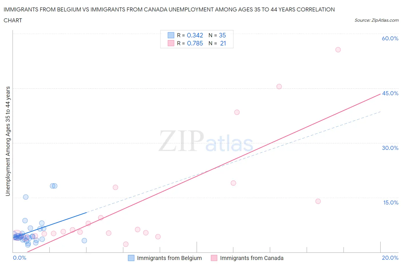 Immigrants from Belgium vs Immigrants from Canada Unemployment Among Ages 35 to 44 years