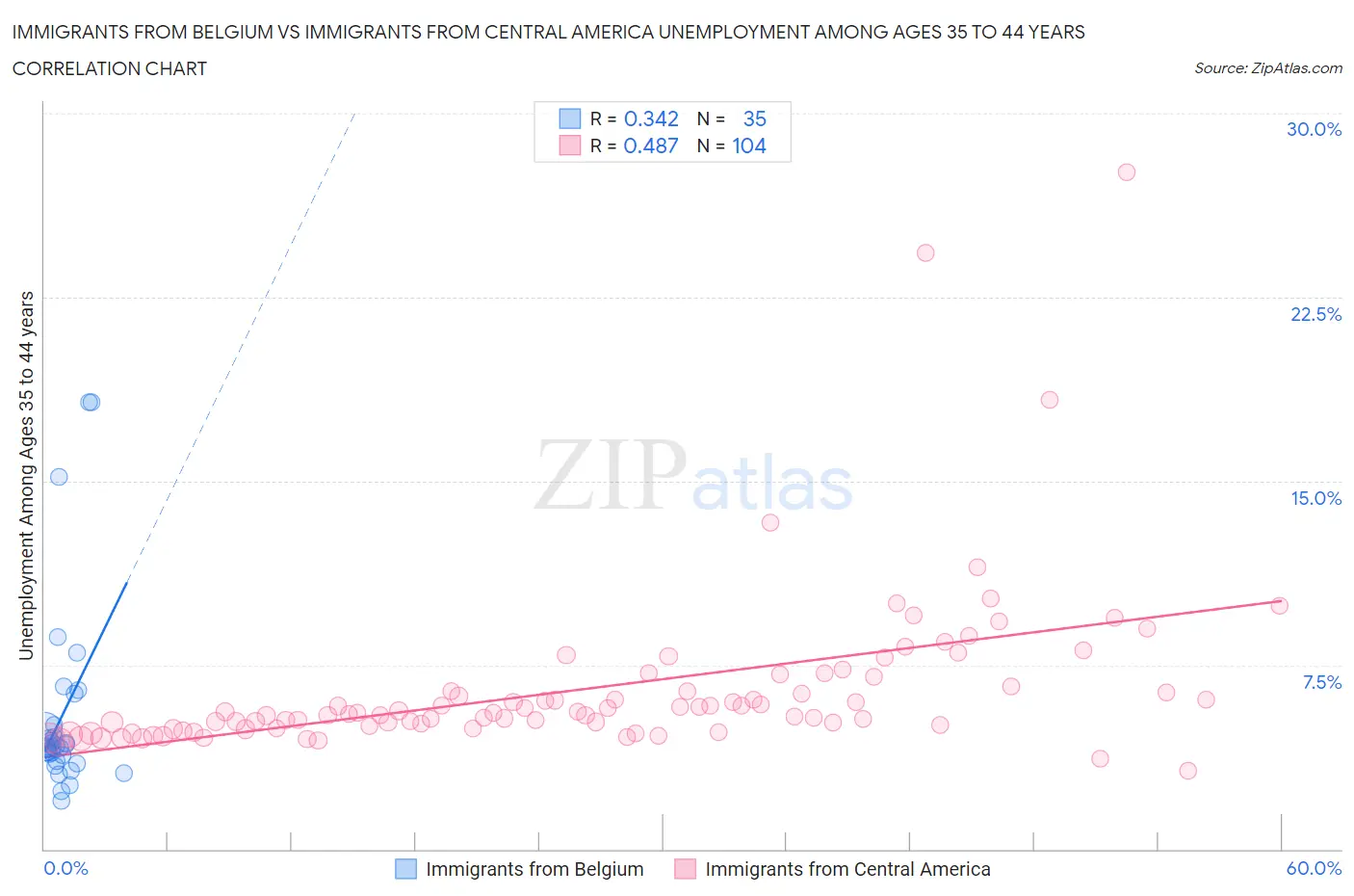 Immigrants from Belgium vs Immigrants from Central America Unemployment Among Ages 35 to 44 years