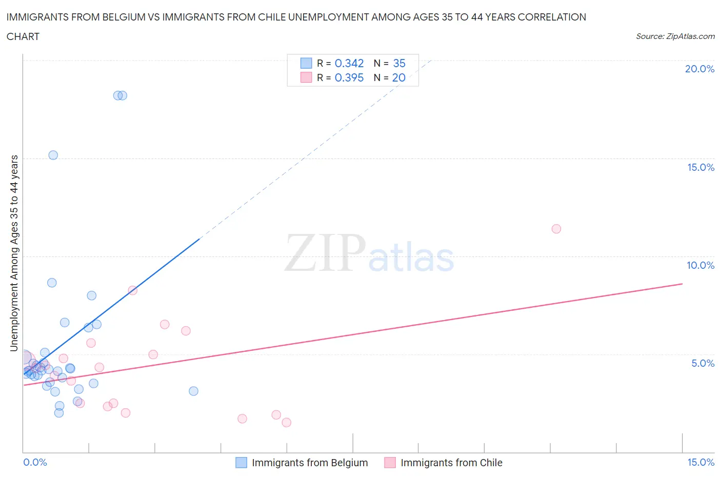 Immigrants from Belgium vs Immigrants from Chile Unemployment Among Ages 35 to 44 years