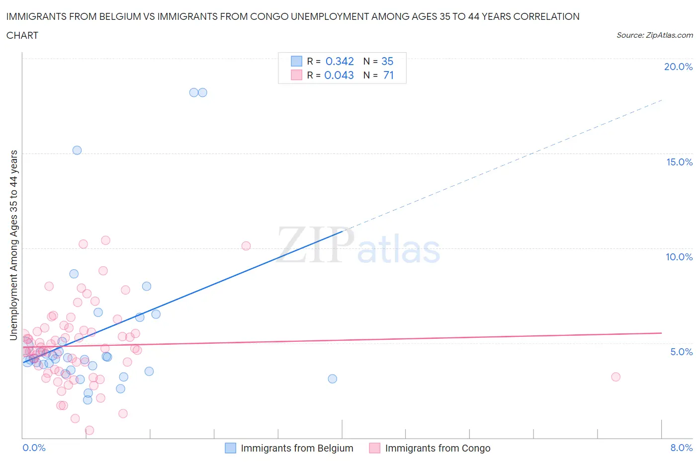 Immigrants from Belgium vs Immigrants from Congo Unemployment Among Ages 35 to 44 years