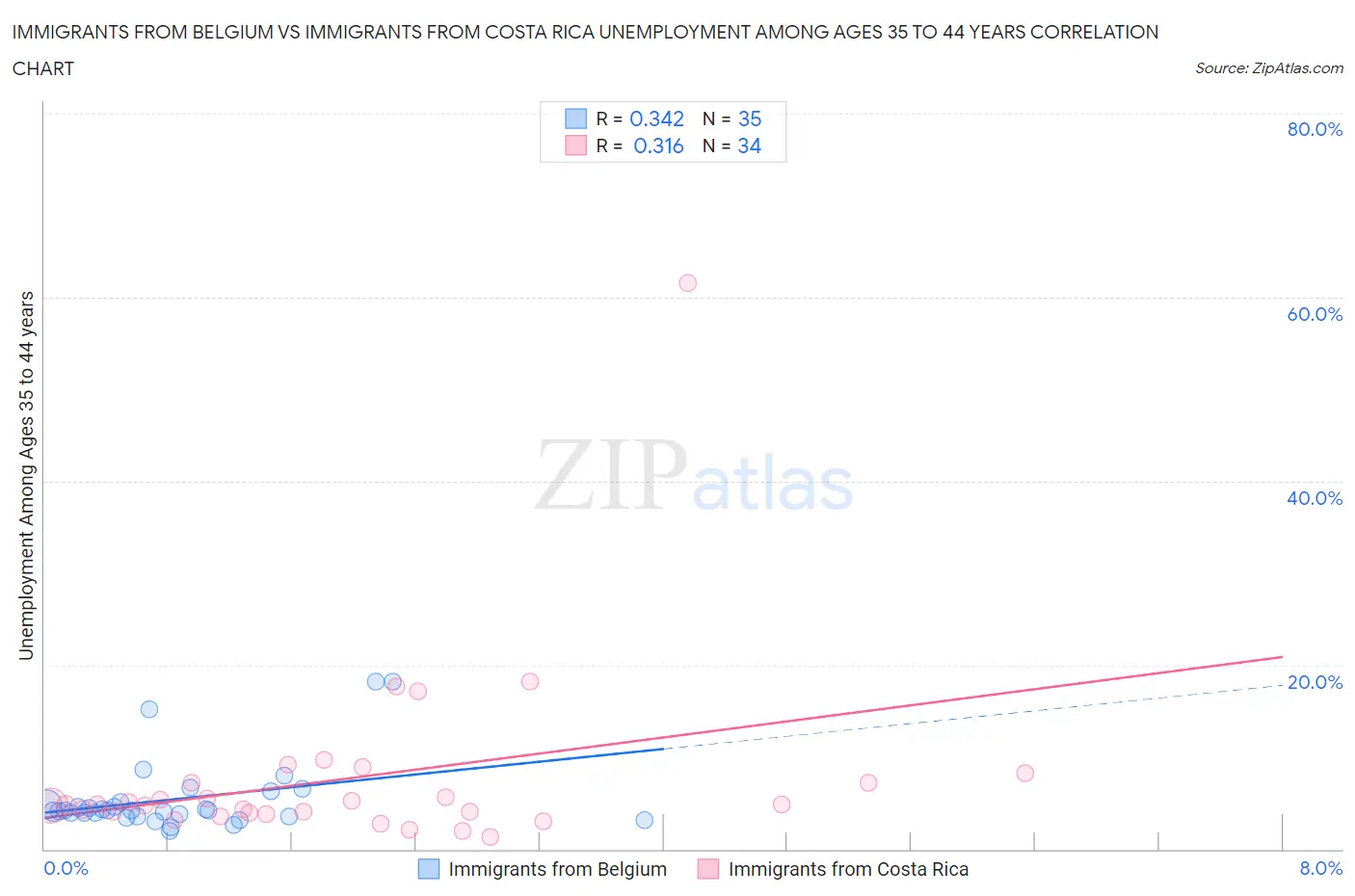Immigrants from Belgium vs Immigrants from Costa Rica Unemployment Among Ages 35 to 44 years