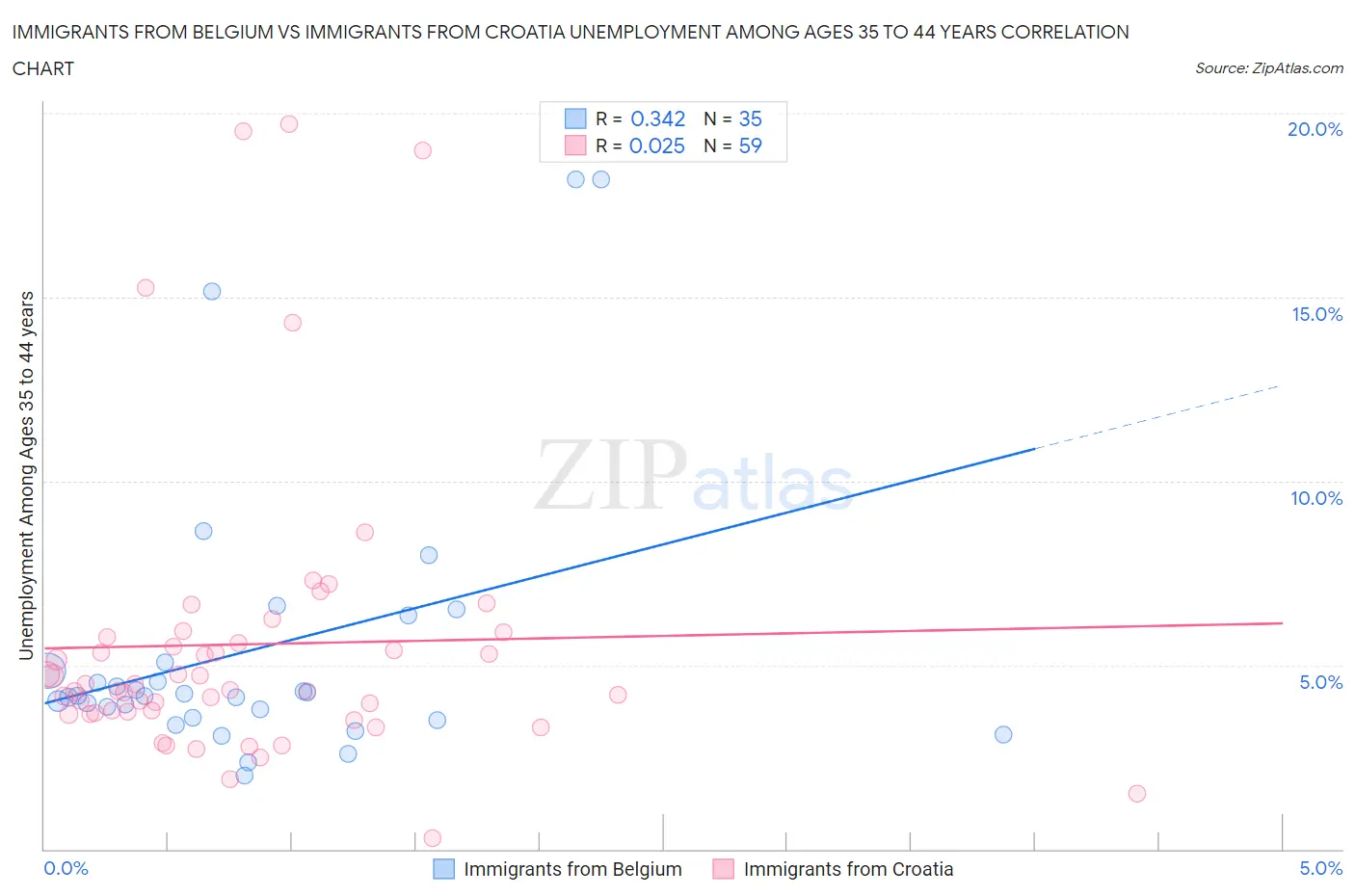 Immigrants from Belgium vs Immigrants from Croatia Unemployment Among Ages 35 to 44 years