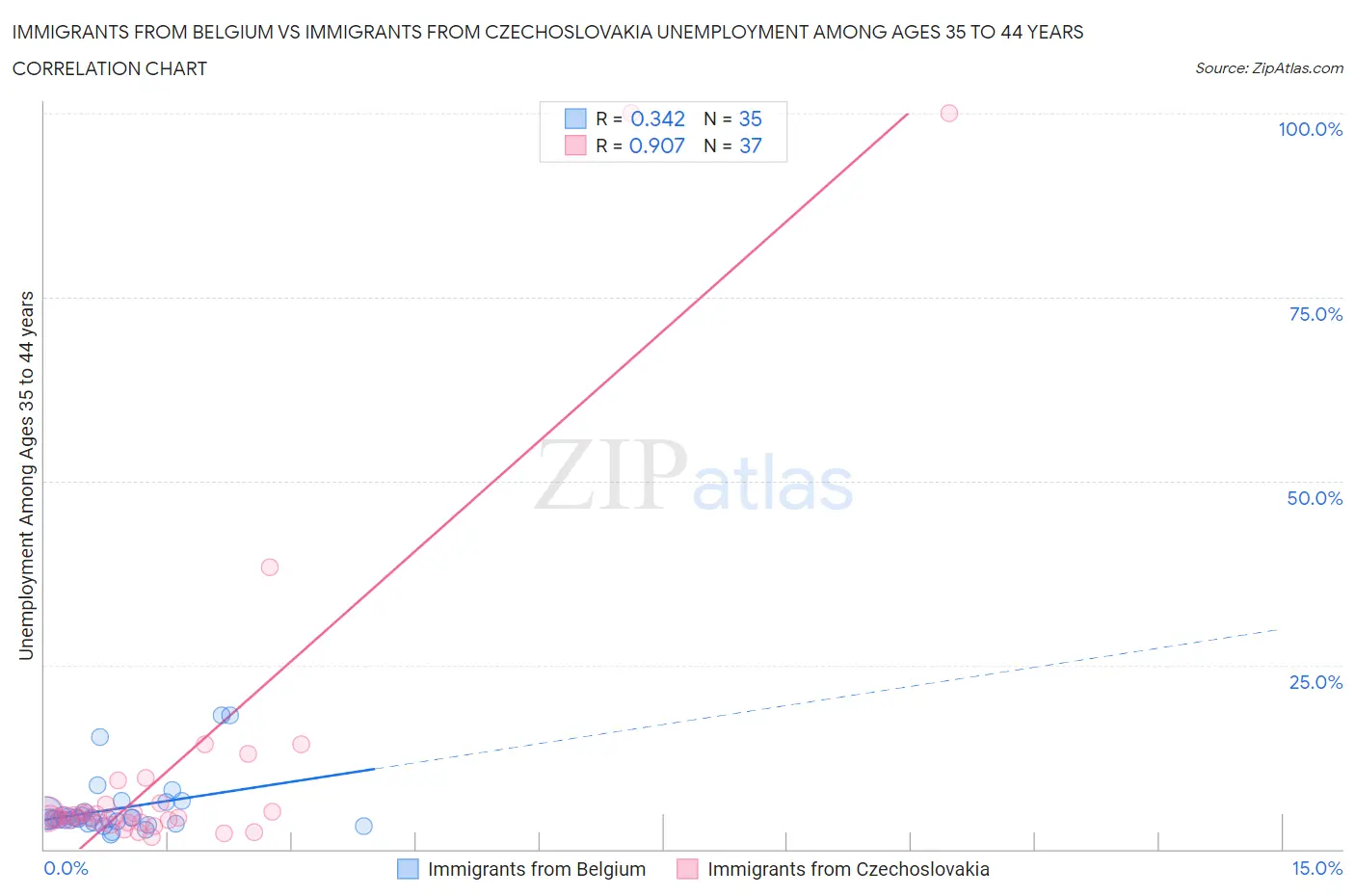 Immigrants from Belgium vs Immigrants from Czechoslovakia Unemployment Among Ages 35 to 44 years