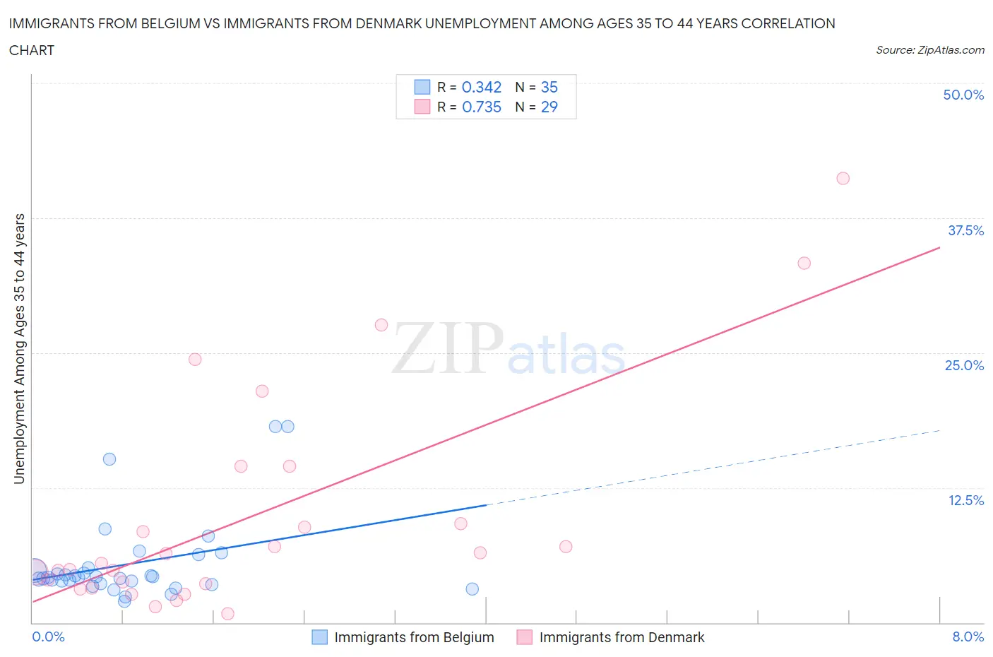 Immigrants from Belgium vs Immigrants from Denmark Unemployment Among Ages 35 to 44 years