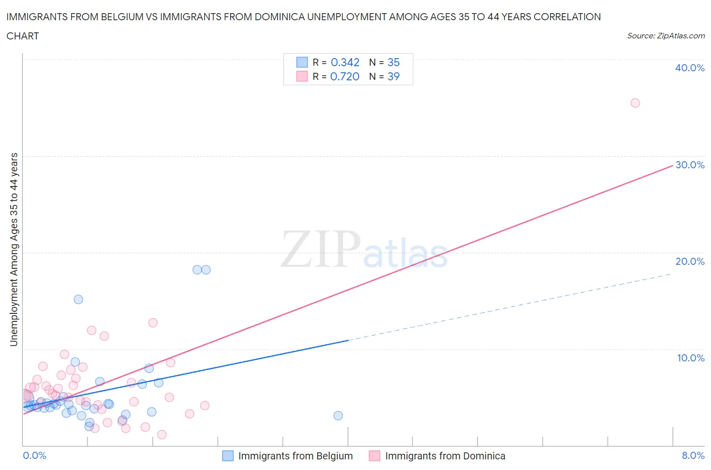 Immigrants from Belgium vs Immigrants from Dominica Unemployment Among Ages 35 to 44 years