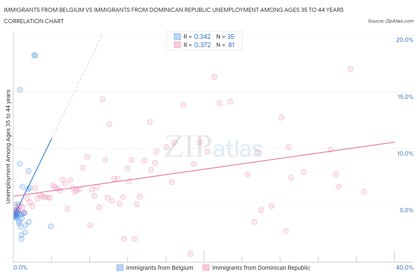 Immigrants from Belgium vs Immigrants from Dominican Republic Unemployment Among Ages 35 to 44 years