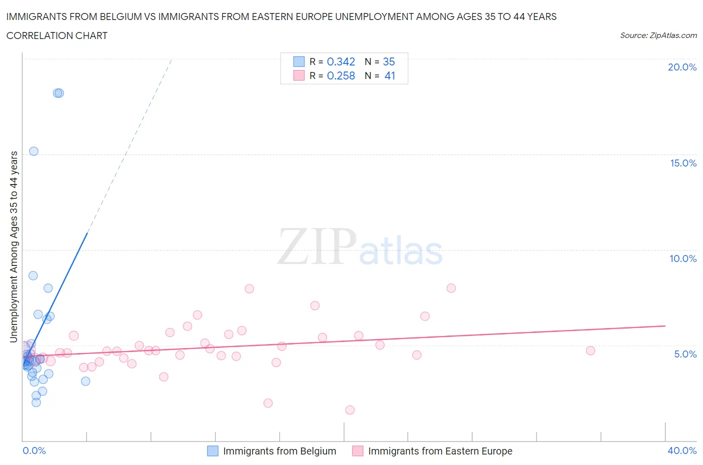 Immigrants from Belgium vs Immigrants from Eastern Europe Unemployment Among Ages 35 to 44 years