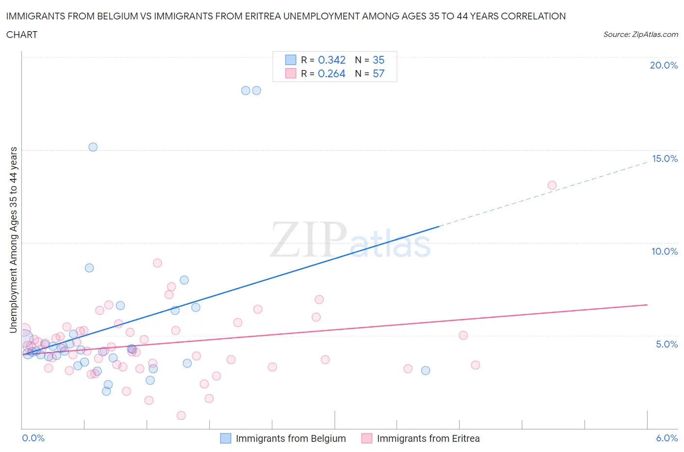 Immigrants from Belgium vs Immigrants from Eritrea Unemployment Among Ages 35 to 44 years