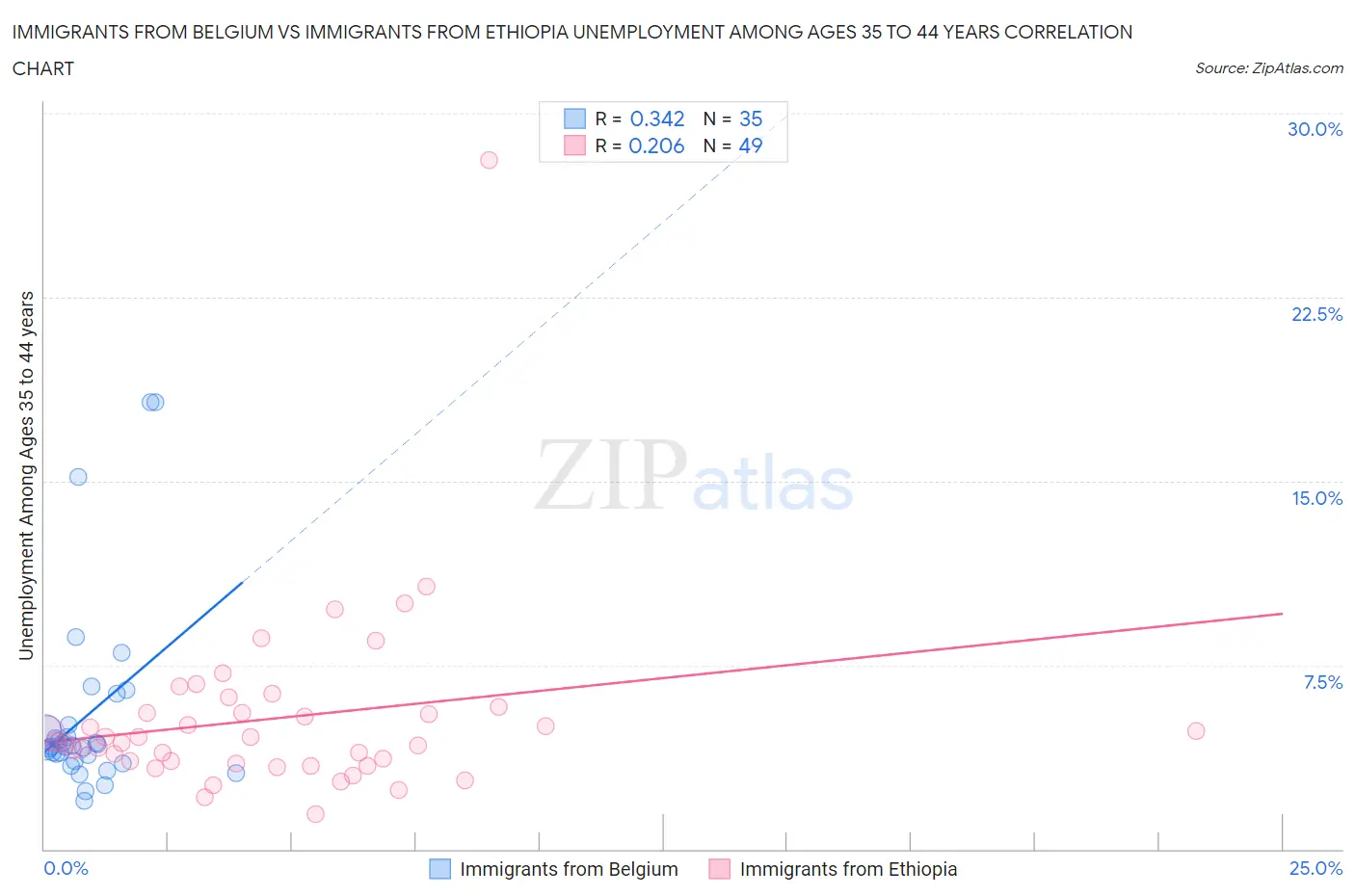 Immigrants from Belgium vs Immigrants from Ethiopia Unemployment Among Ages 35 to 44 years