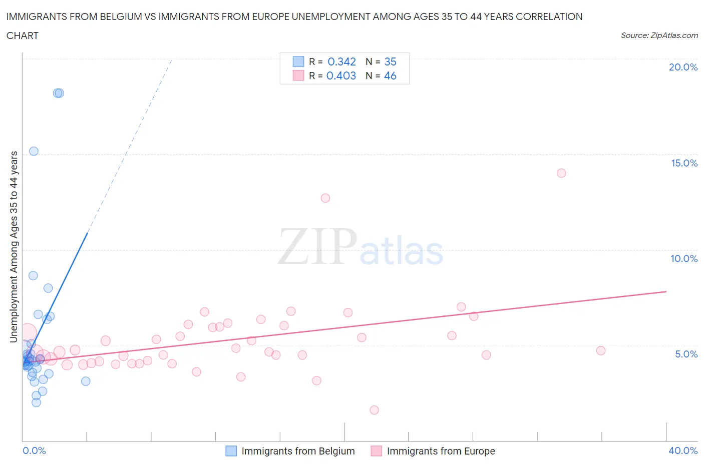 Immigrants from Belgium vs Immigrants from Europe Unemployment Among Ages 35 to 44 years