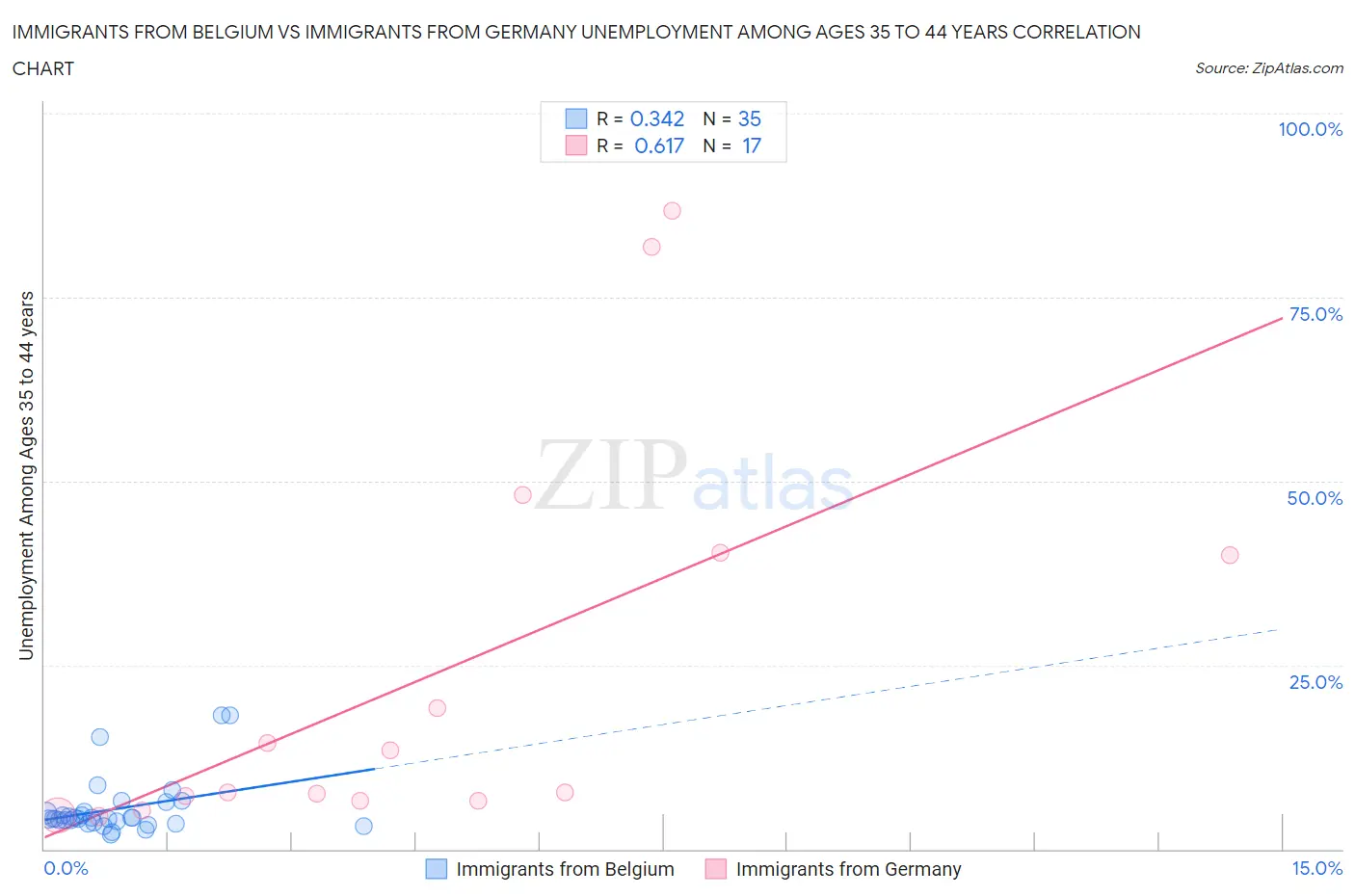 Immigrants from Belgium vs Immigrants from Germany Unemployment Among Ages 35 to 44 years