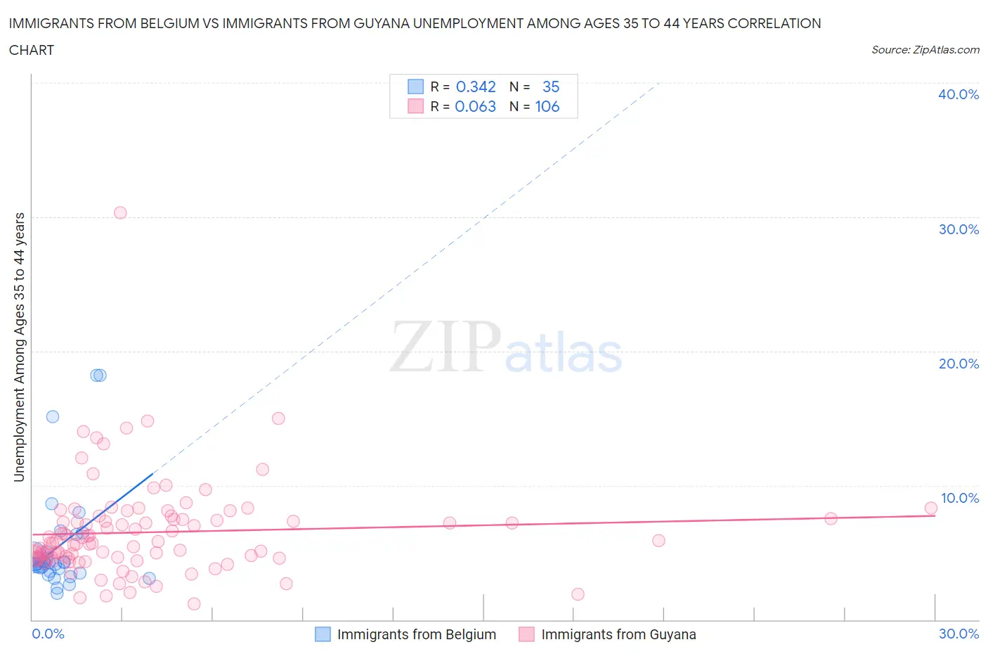 Immigrants from Belgium vs Immigrants from Guyana Unemployment Among Ages 35 to 44 years