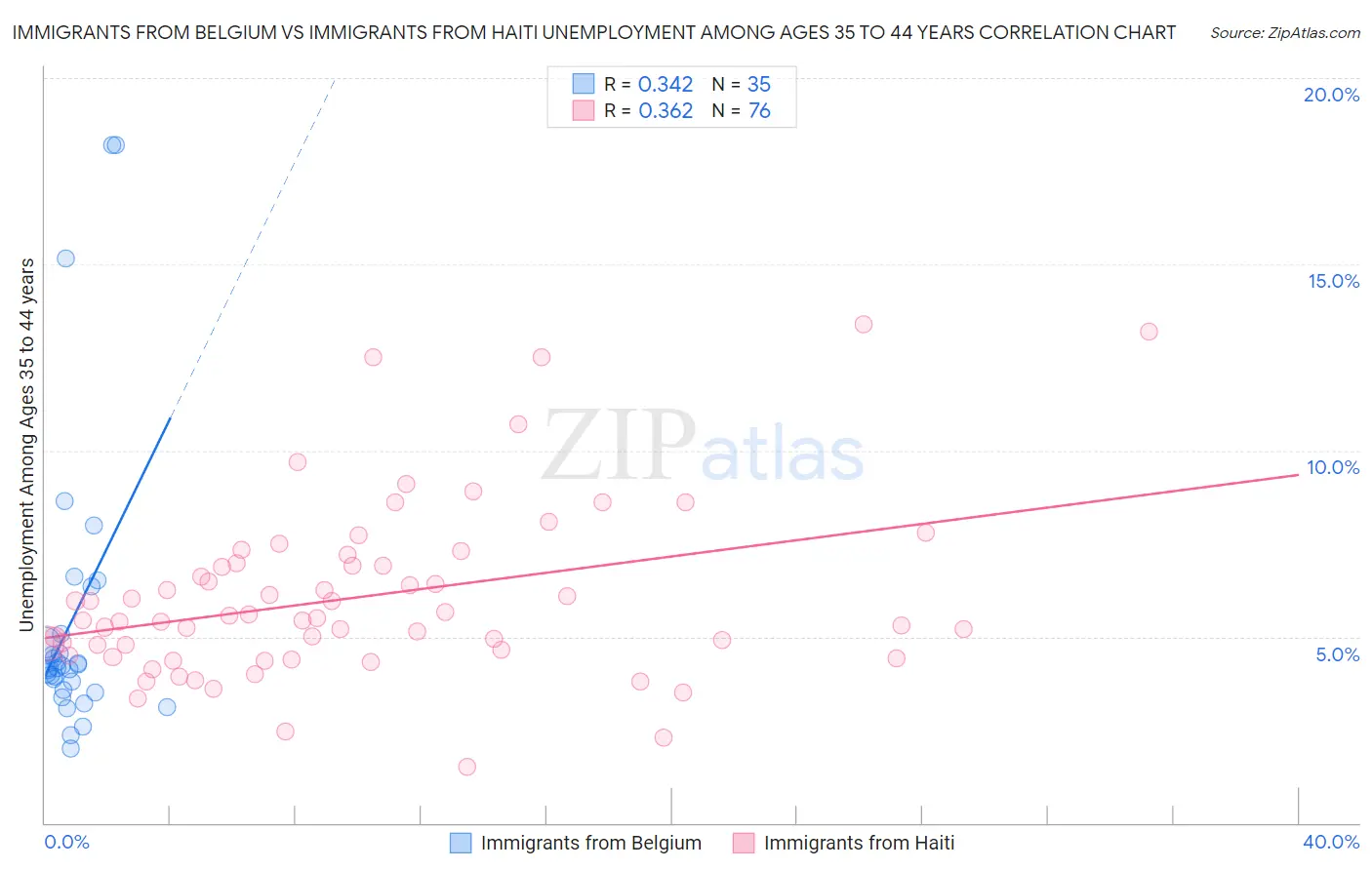 Immigrants from Belgium vs Immigrants from Haiti Unemployment Among Ages 35 to 44 years