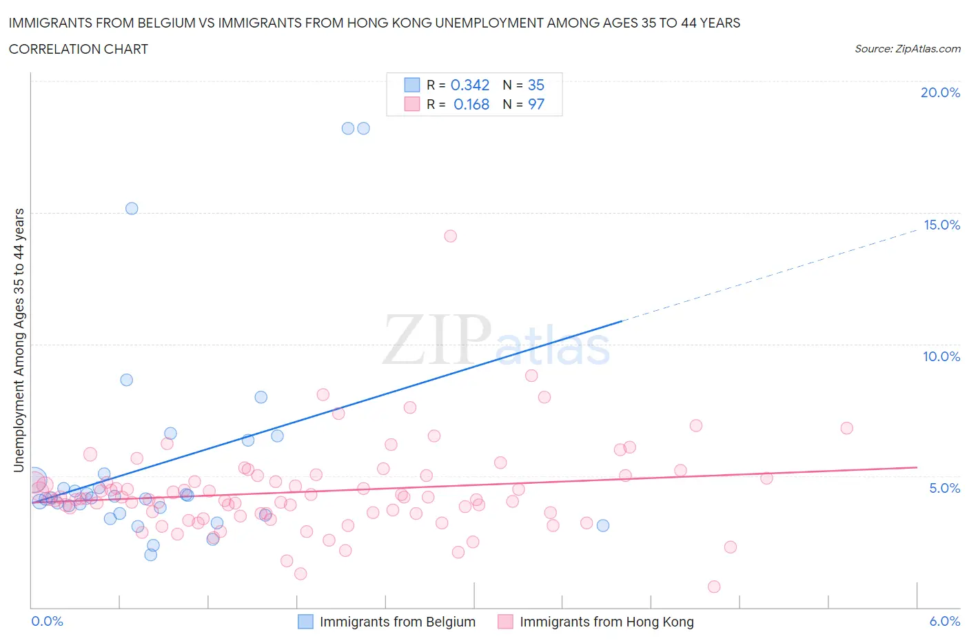 Immigrants from Belgium vs Immigrants from Hong Kong Unemployment Among Ages 35 to 44 years