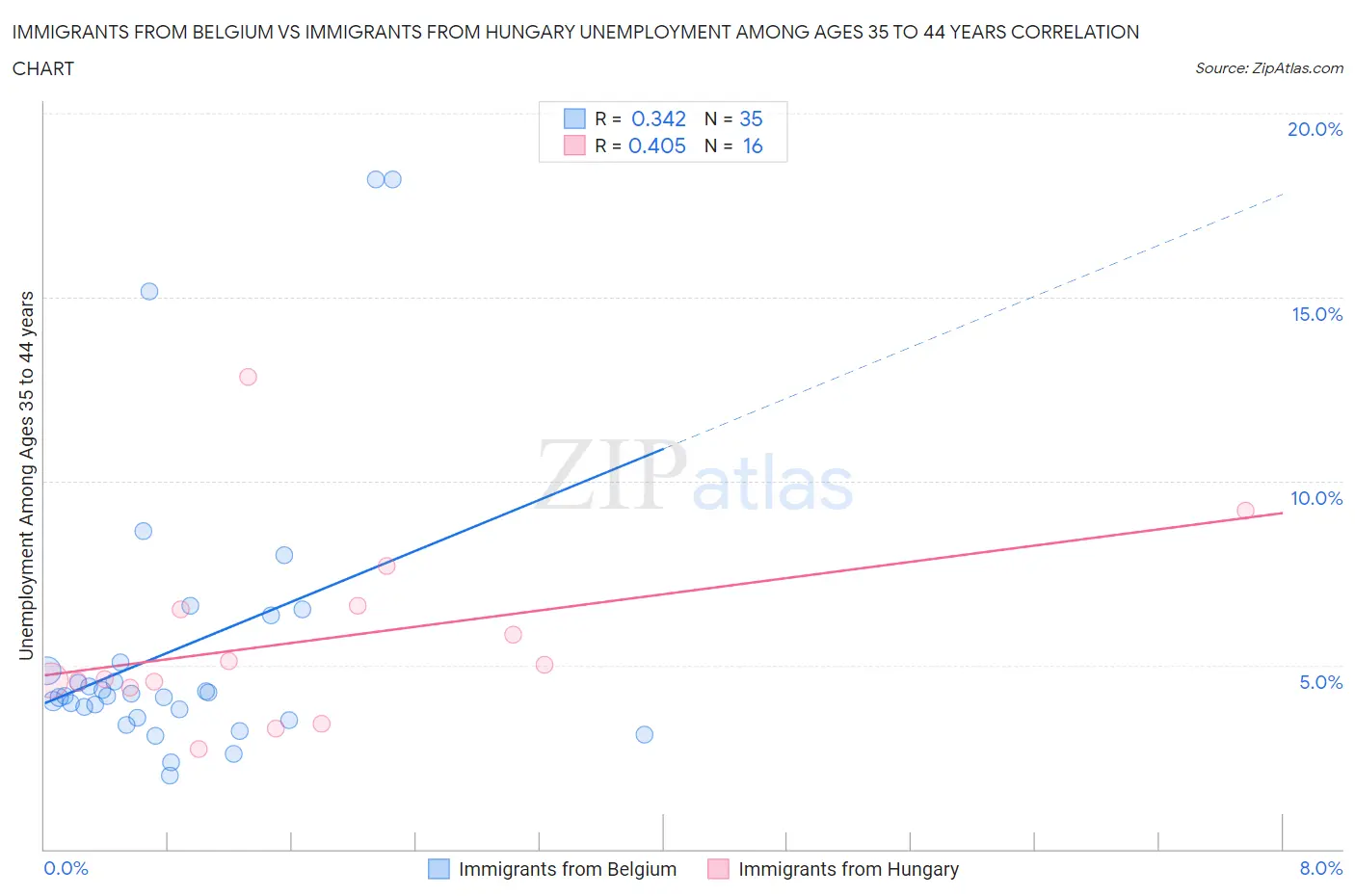 Immigrants from Belgium vs Immigrants from Hungary Unemployment Among Ages 35 to 44 years