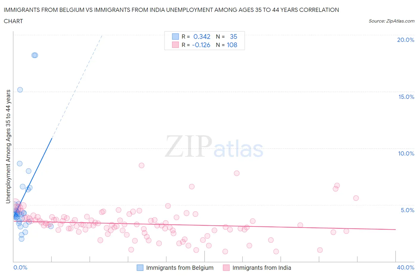 Immigrants from Belgium vs Immigrants from India Unemployment Among Ages 35 to 44 years