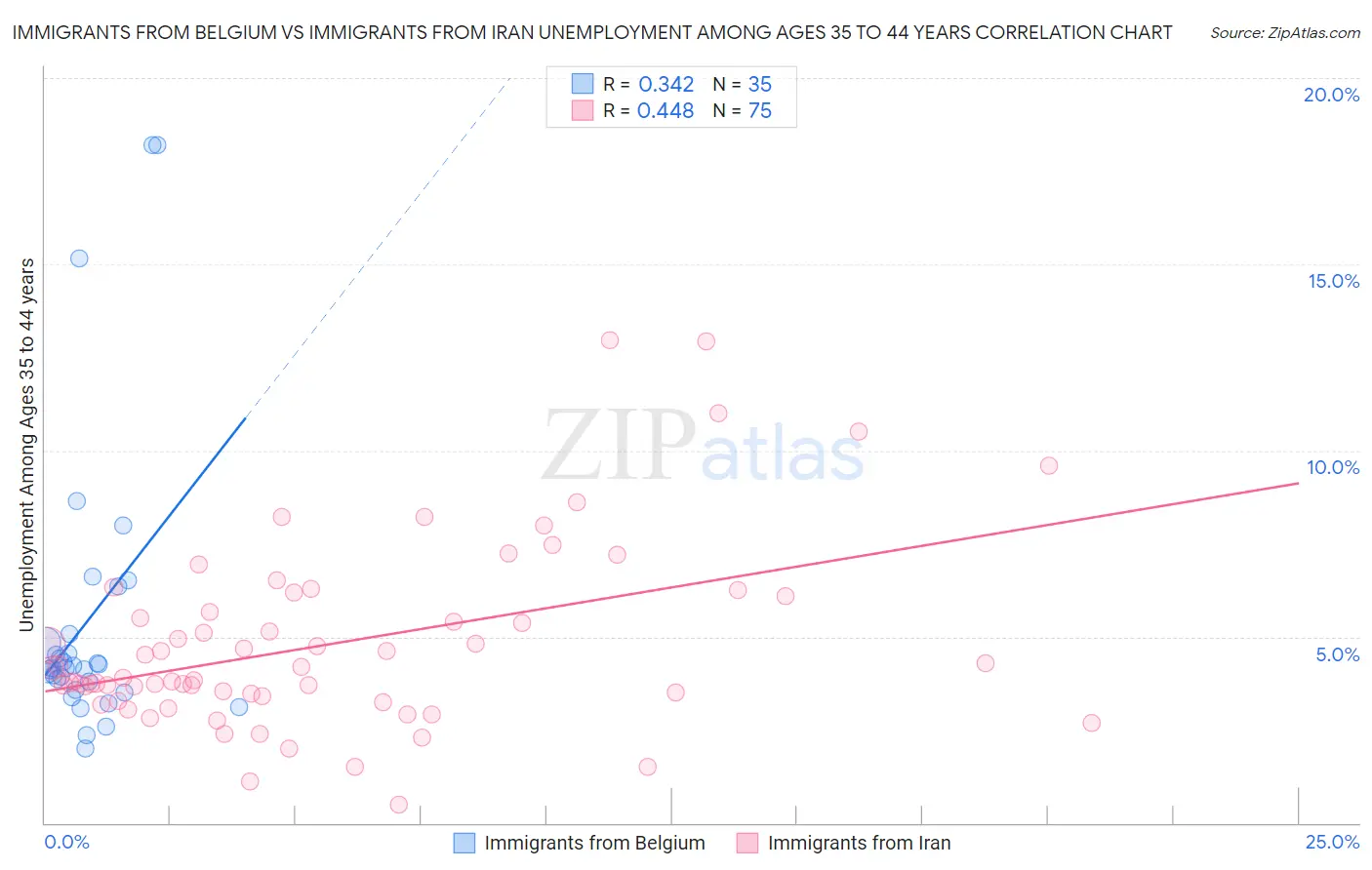 Immigrants from Belgium vs Immigrants from Iran Unemployment Among Ages 35 to 44 years
