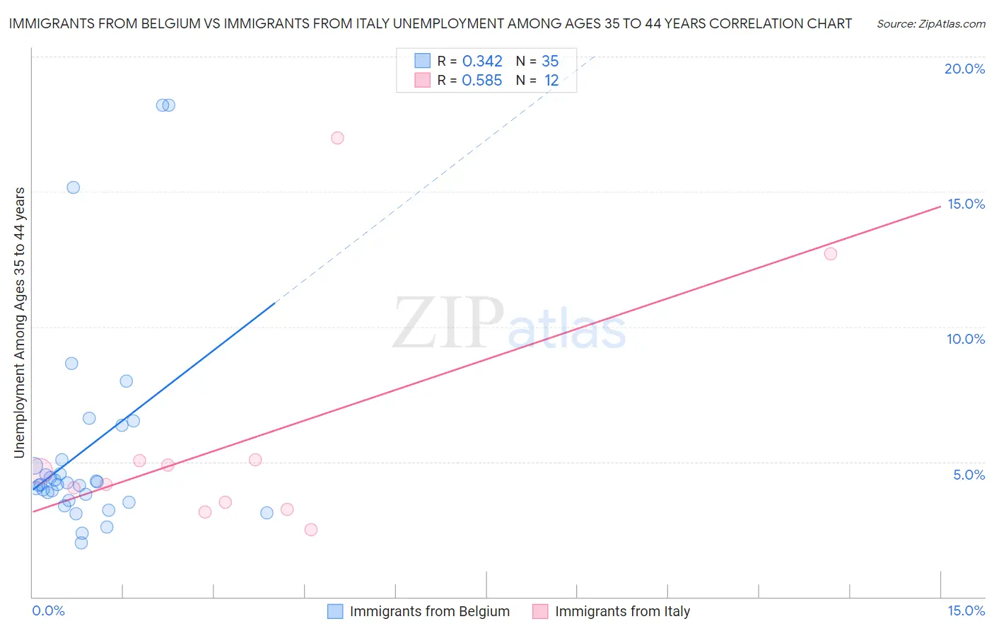 Immigrants from Belgium vs Immigrants from Italy Unemployment Among Ages 35 to 44 years