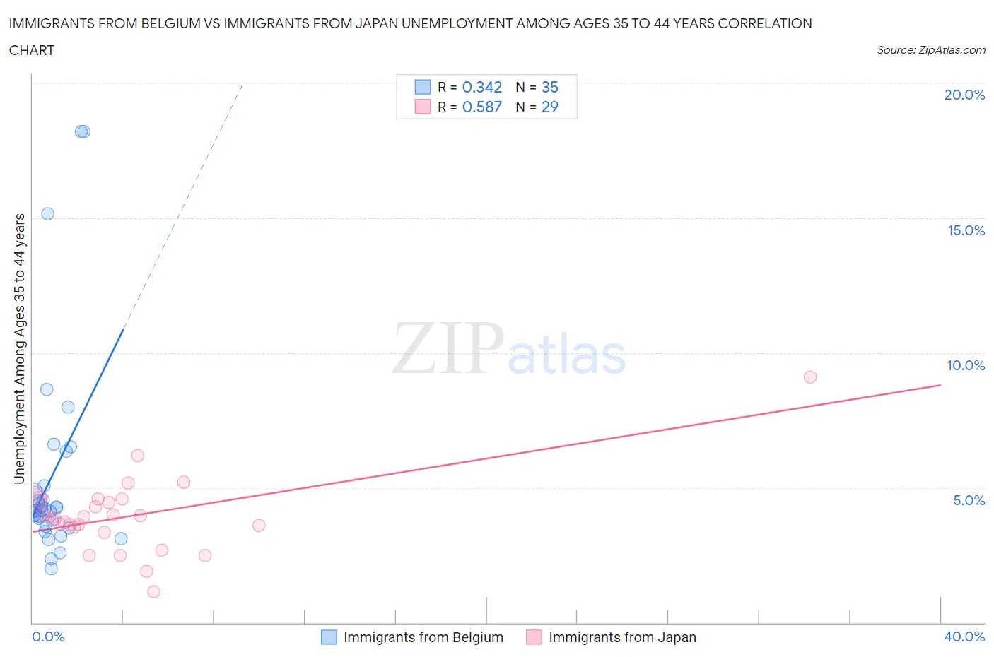 Immigrants from Belgium vs Immigrants from Japan Unemployment Among Ages 35 to 44 years