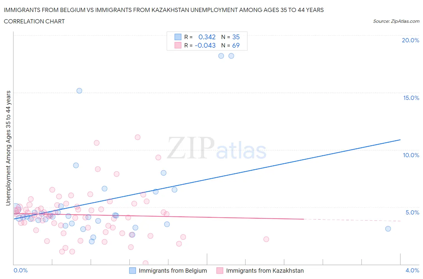 Immigrants from Belgium vs Immigrants from Kazakhstan Unemployment Among Ages 35 to 44 years