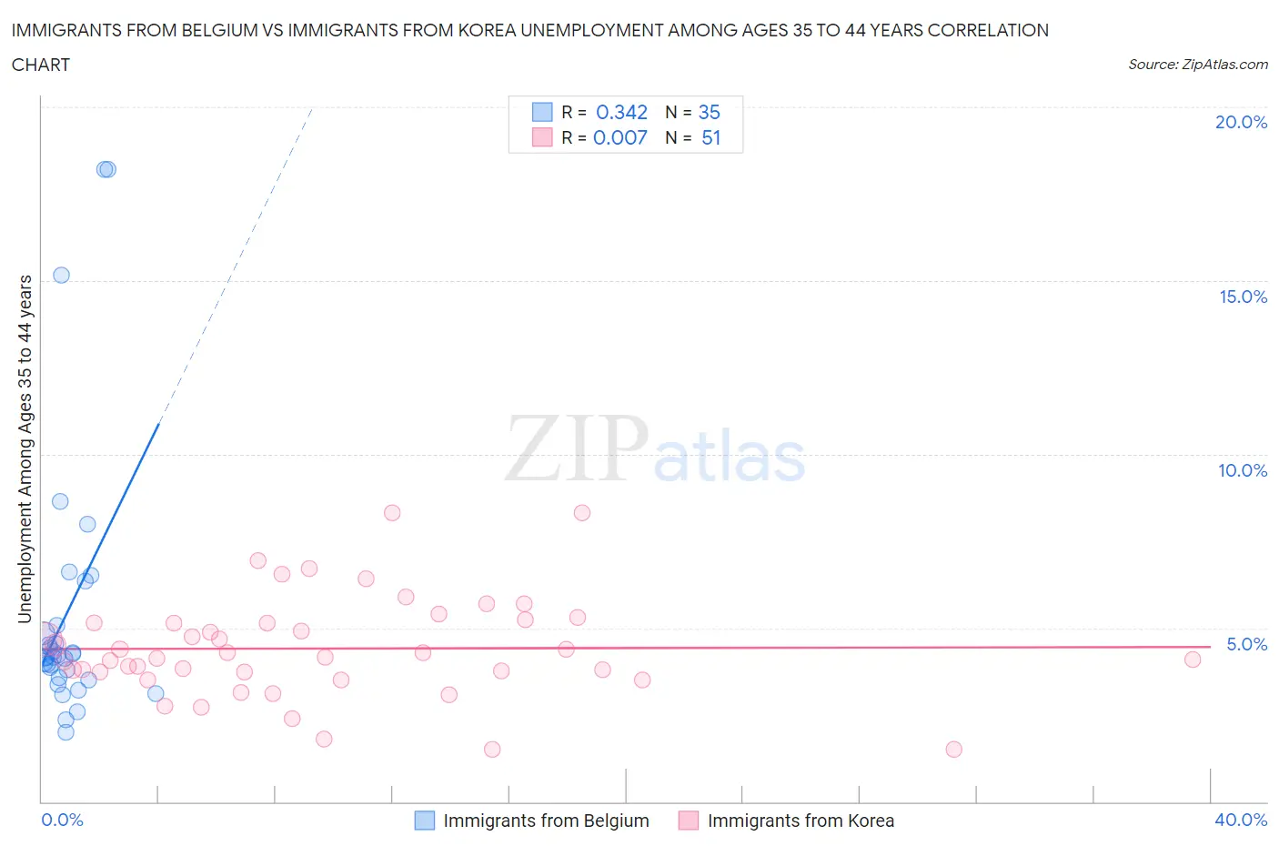 Immigrants from Belgium vs Immigrants from Korea Unemployment Among Ages 35 to 44 years